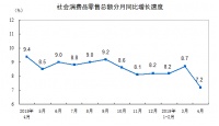 4月份家具类零售总额143亿元，同比增长4.2%