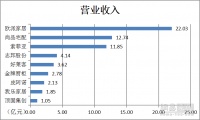 9家定制上市企业Q1成绩单不理想 营收、净利润增速全线放缓