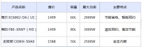 1500价位电热水器实测:海尔惠享D6系列产品性价比最高