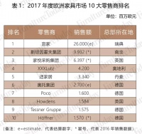 德国靠进口,意大利碎片化,欧洲家具市场各有千秋