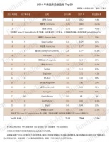 2018年美国床垫TOP20排行榜出炉,3S集体下滑!舒达连续8