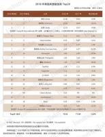 2018年美国床垫TOP20排行榜出炉,3S集体下滑