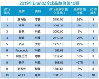 全球品牌价值榜：亚马逊第一，海尔等3家中国品牌上榜