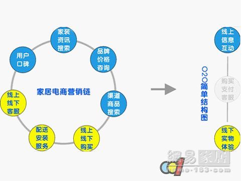 多品类集成战略3：互联网家装的思想启蒙 | 7.8中国互联网泛家装论坛