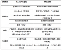 聚焦家电品牌服务“后战场”，SAKURA樱花表现亮眼