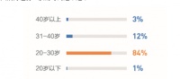 广州本科生租房人群比例超六成,超五成95后“不房结婚”