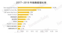 美国家具市场2018年销售额统计出炉!敏华控股位列第七!
