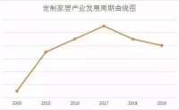全屋定制的风停了,怎么办?是等风来?还是主动制造鼓