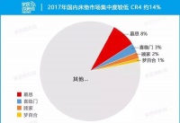 2019床垫行业发展现状和三大趋势!几家欢喜几家愁?