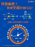 全国各城市空调要开到几点?