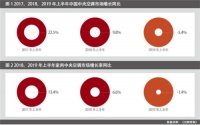 卡萨帝中央空调2019上半年增幅45%逆势上扬