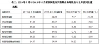 2019年7月佛山陶瓷价格指数走势点评分析:建陶指数小幅下滑