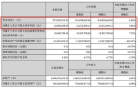 顶固集创2019年上半年实现营收3.38亿元,同比增长6.56%