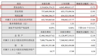 欧派2019上半年营收55.1亿元,净利润同增15.04%