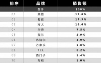 爆款抽油烟机品牌排名出炉，哪款更深得你心？