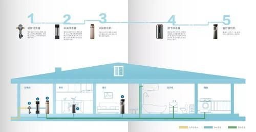 地产精装修大势所趋，净水器配套工程未来可期