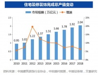2万亿家装市场规模持续增长,家装龙头东易日盛投资前景仍被看好