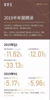H1财报 | 索菲亚2019年H1营收31.42亿 净利润增长5.96%