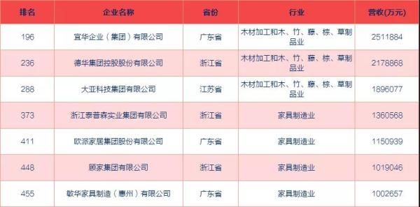 （来源：2019中国民营企业制造业500强榜单）