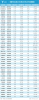 45家泛家居上市公司2019年中报:净利润增速不到4%