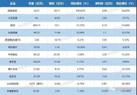 13家上市家居企业财报新鲜出炉,5家净利润同比下滑?