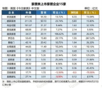 32家上市家居企业半年报出炉,几家欢喜几家愁?