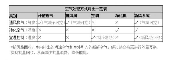 大咖帮帮忙|90%新房甲醛超标 “除醛利器”新风系统靠谱吗？