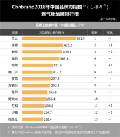 燃气灶品牌力榜单!鸳鸯灶成超级单品热度高