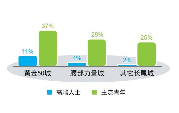 （不同城市梯队高潜力消费人群占比；<a href=