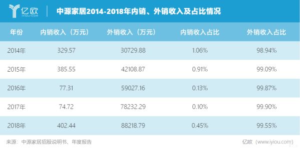 中源家居2014-2018年内销、外销收入及占比情况