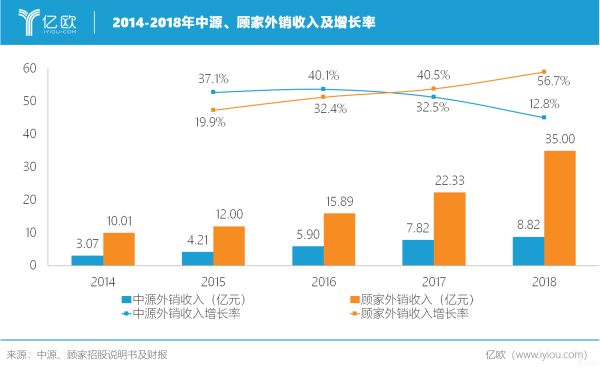   2014-2018年中源、顾家外销收入及增长率