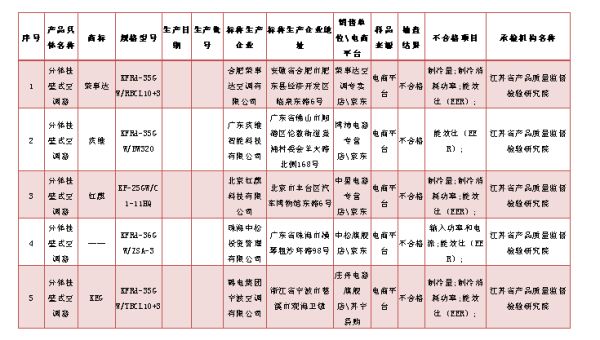 空调器产品质量监督抽查不合格企业名单