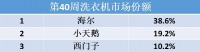 中怡康∶洗衣机行业品牌集中度增强 头部品牌逆势增长