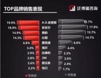 安吉尔零售量、畅销机型均居第一,净水器占比持续提升