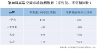 国庆空调市场量、额齐跌 卡萨帝1.5倍增势成“黑马”
