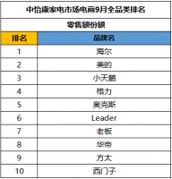 9月家电品牌线上排名:海尔拿下TOP10两席 其中leader上升至第六名