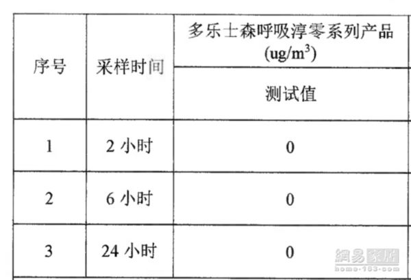 有图有真相：国内权威监测机构的检验报告显示，多乐士森呼吸淳零系列产品经过检测，涂刷24小时后SVOC真的达到了0释放量。