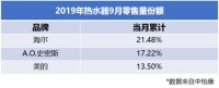 9月热水器市场:海尔美的A.O.史密斯获前三