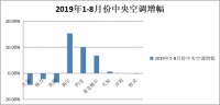 产业在线1-8月中央空调市场:约克、海尔逆势高增长