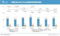 家纺龙头面临下坡路,罗莱生活2019年前三季度净利润同比下滑5%