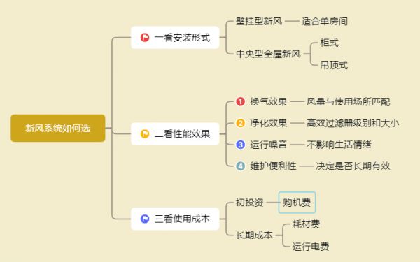 这篇文章，把新风系统说透了