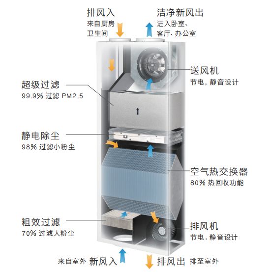 这篇文章，把新风系统说透了