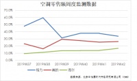 空调业最新走势:三强格局稳定、海尔稳中有升