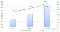 亚马逊三季度报:云服务增速持续下降,市值一夜蒸发800亿美元
