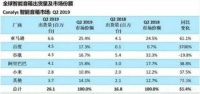 以价换量、数据打架:智能音箱距终局之战还远