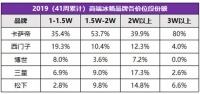 高端冰箱逆势上涨,TOP5包揽近8成份额
