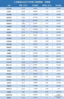 31家企业前三季度大盘点,最挣钱的竟暴增135.89%