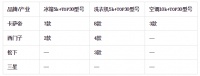 42周家电市场:整体持续低迷,高端增长潜力可观