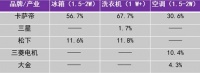 卡萨帝用户一次套购96万,成套智能家电成消费趋势