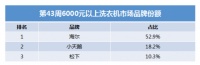 中高端洗衣机TOP3品牌合占8成:海尔以5成居第一